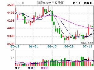 【沥青日报】BU07与09近强远弱分化,现货缺紧现实与远期宽松预期共同作用